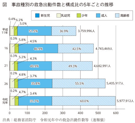 事故種別の救急出動件数と構成比の5年ごとの推移