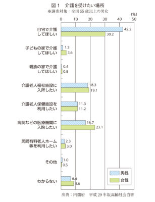 介護を受けたい場所※調査対象：全国55歳以上の男女