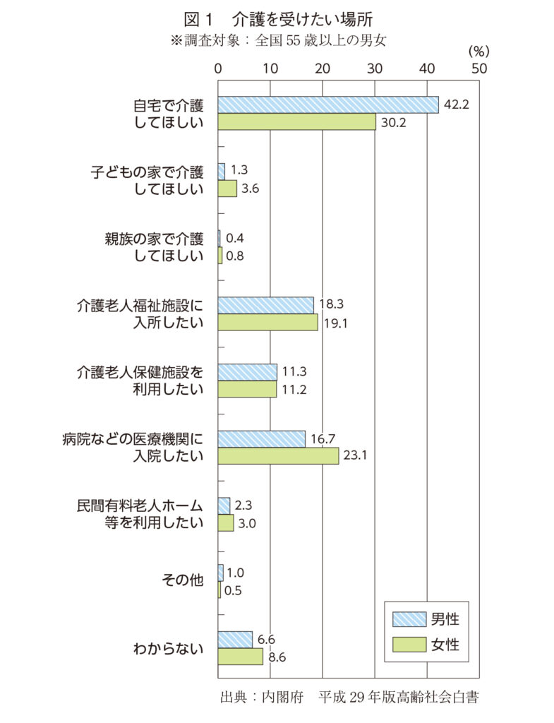 想要接受护理的地方※调查对象:全国55岁以上的男女