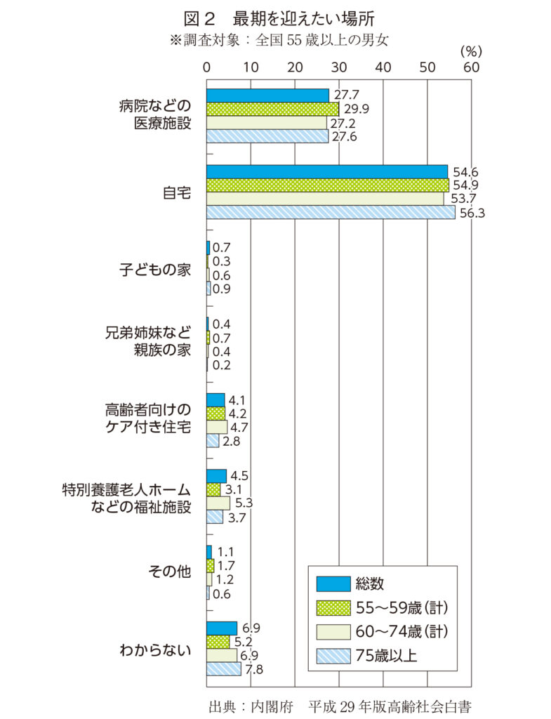 最期を迎えたい場所※調査対象：全国55歳以上の男女