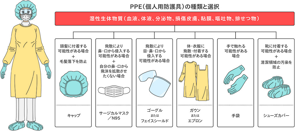 感染から身を守る個人用防護具（PPE）の適切な使い分け | メディアスホールディングス株式会社