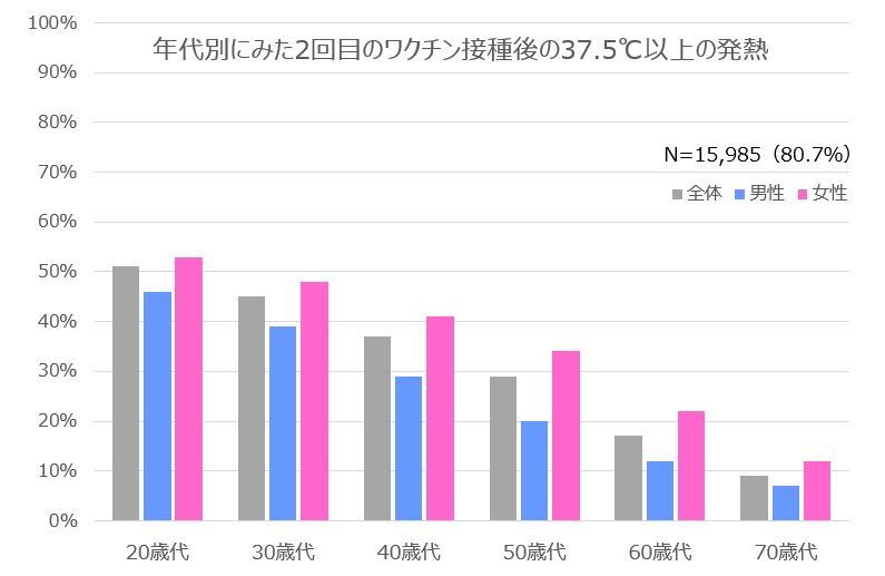 副 反応 発熱 ワクチン 発熱は「10倍」のデータが…コロナワクチン 1回目より2回目が副反応出る確率高く