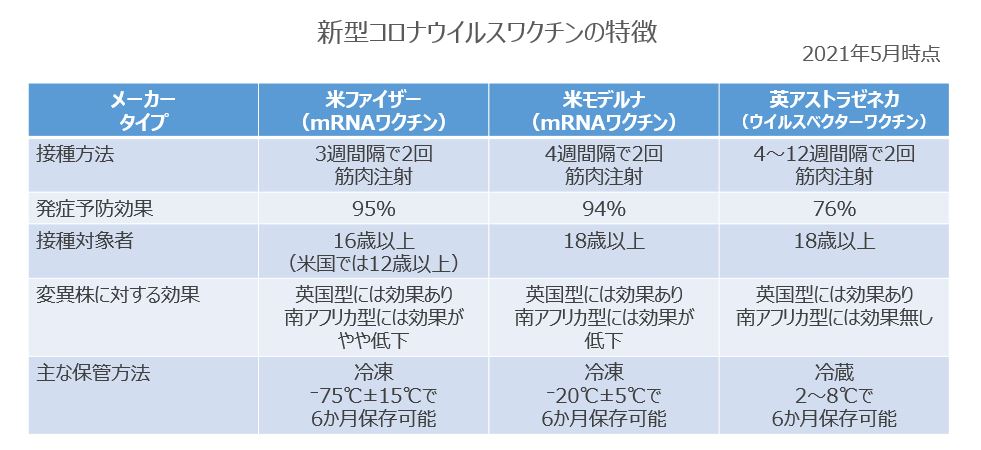 ファイザー製 モデルナ製 アストラゼネカ製の3種類のワクチンの違いとは メディアスホールディングス株式会社