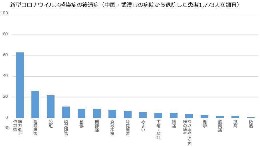 無 症状 後遺症 コロナ 新型コロナウイルス感染症後遺症について