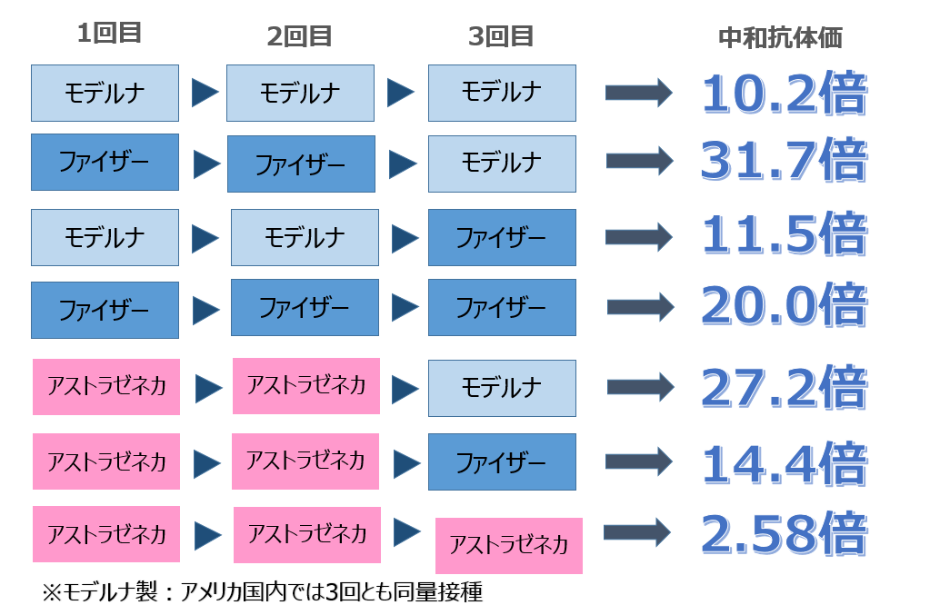 新型コロナワクチンの追加接種は交互接種の方が効果的 メディアスホールディングス株式会社