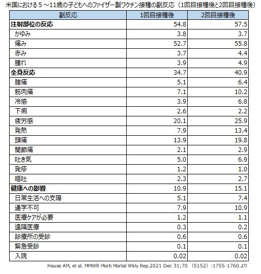 5 11歳への新型コロナワクチン接種の効果と副反応 メディアスホールディングス株式会社