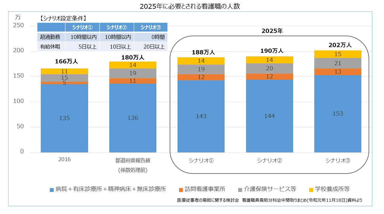 看護師の今後の需要と展望 | メディアスホールディングス株式会社