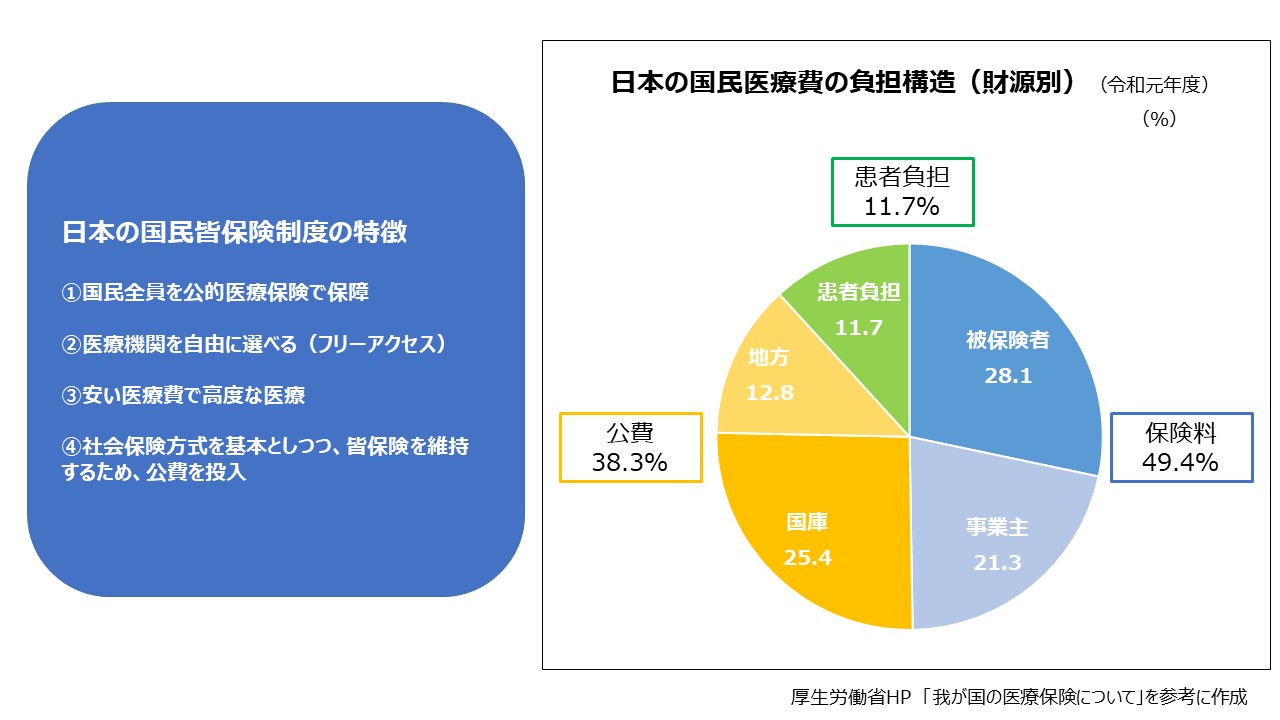 我が国 の 医療 保険 制度 に関する 記述 で ある