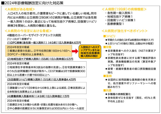 2024年診療報酬改定に向けた対応策