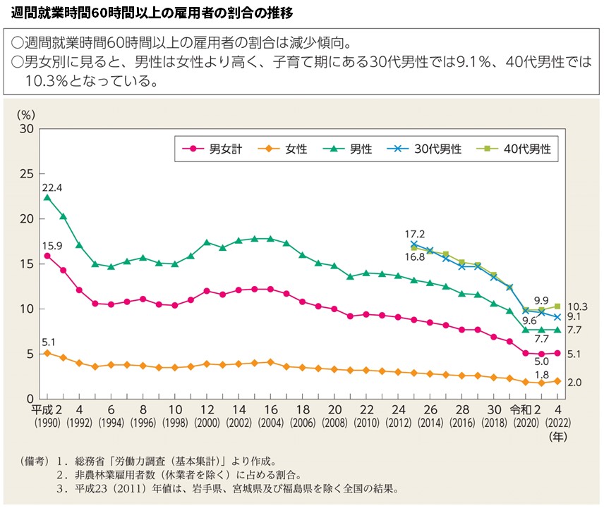 週間就業時間60時間以上の雇用者の割合の推移