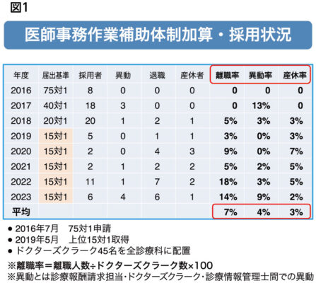 医師事務作業補助体制加算・採用状況