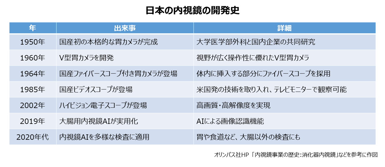 History of endoscope development in Japan