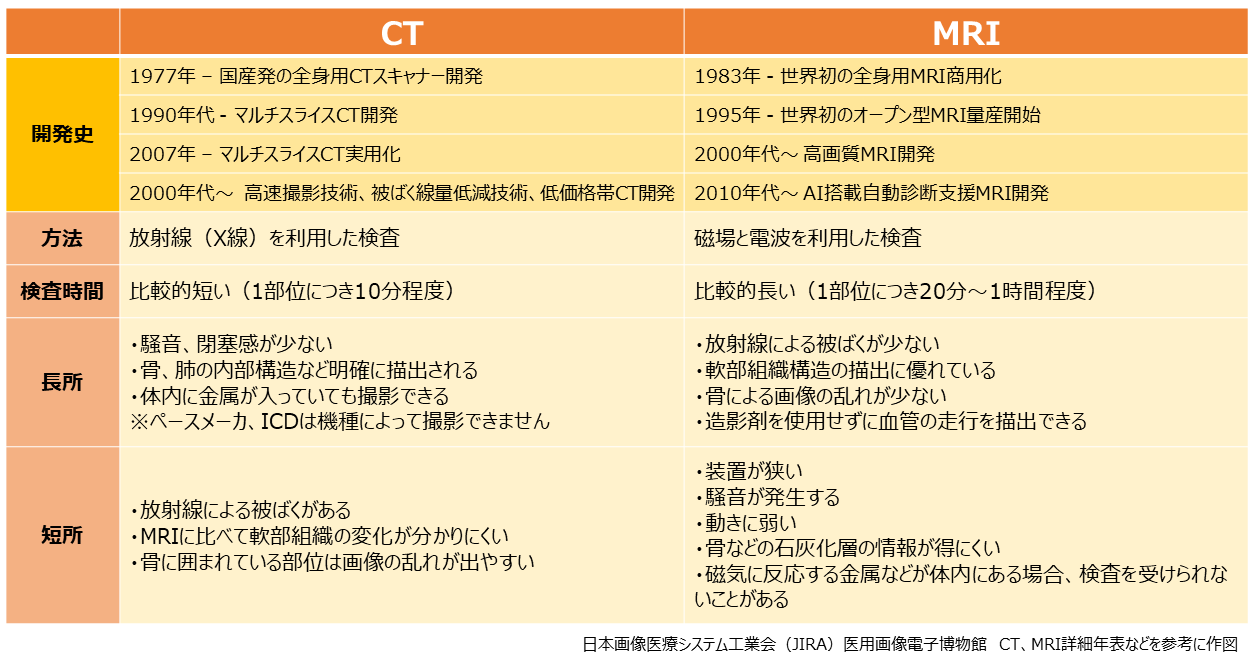 CTとMRIの開発史・特徴等