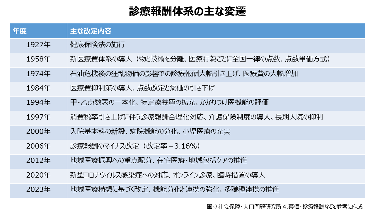 診療報酬体系の主な変遷