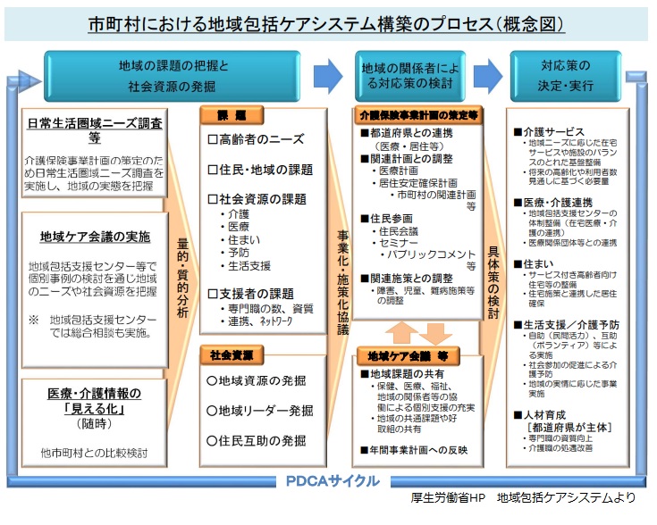 市町村における地域包括ケアシステム構築のプロセス（概念図）