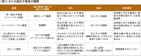 がんの遺伝子検査の種類