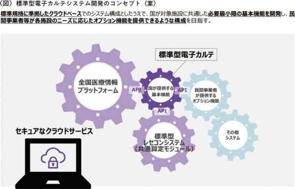 標準型電子カルテシステム開発のコンセプト（案）