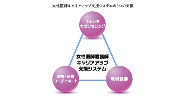 女性医師キャリアアップ支援システム3つの支援