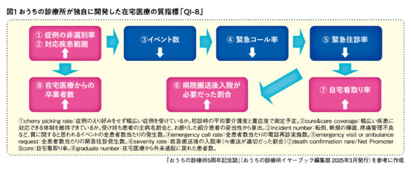 図1 おうち診療所が独自に開発した在宅医療の質指標「QI-8」
