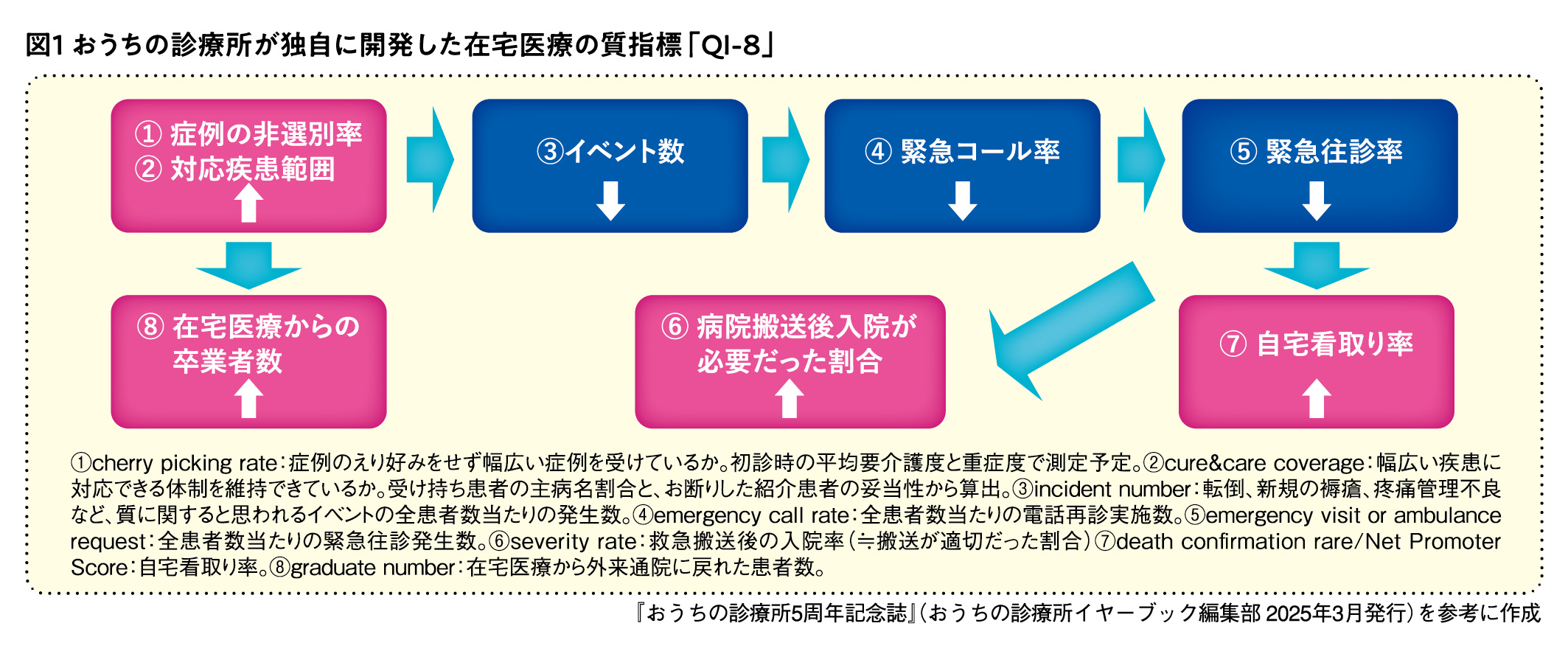 図1 おうち診療所が独自に開発した在宅医療の質指標「QI-8」