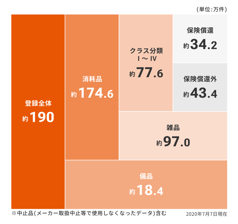ASOURCE®DATABASEの登録件数のグラフ