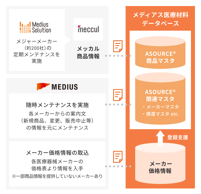 複数の商品情報入手ルートの活用のグラフ