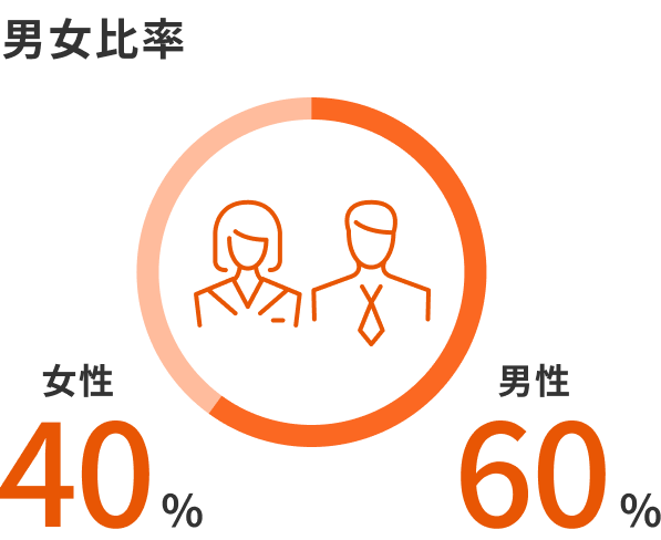 男女比率女性40%男性60%