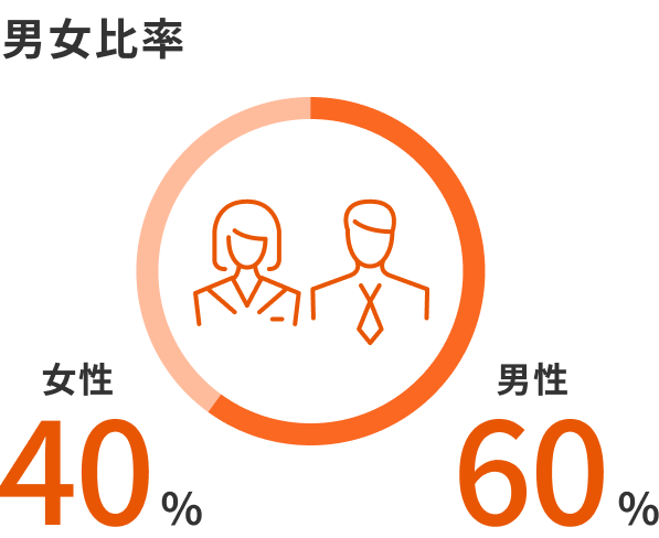 Gender ratio: 40% female, 60% male