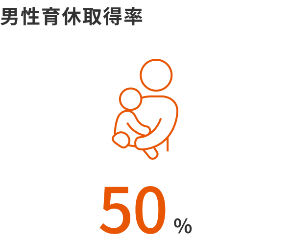 男性育休取得率50%