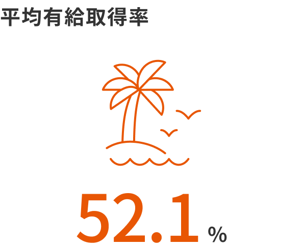平均有給取得率52.1%