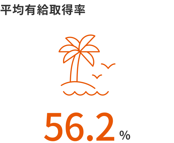 Average paid acquisition rate 56.2%