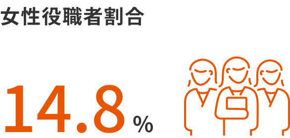女性役職者割合14.8%