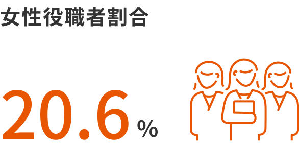 Percentage of female executives: 20.6%