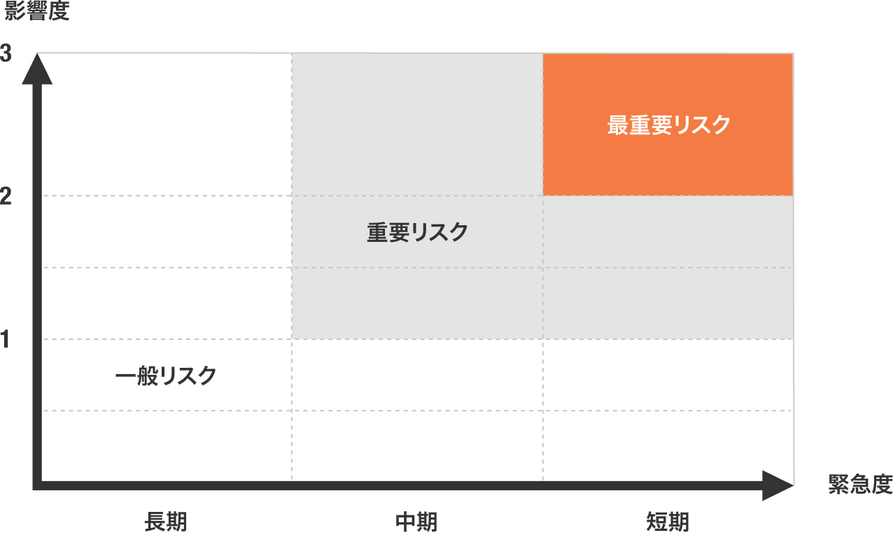 緊急度と影響度の高いものを最重要リスクとして、一般リスク・重要リスク・最重要リスクを判断