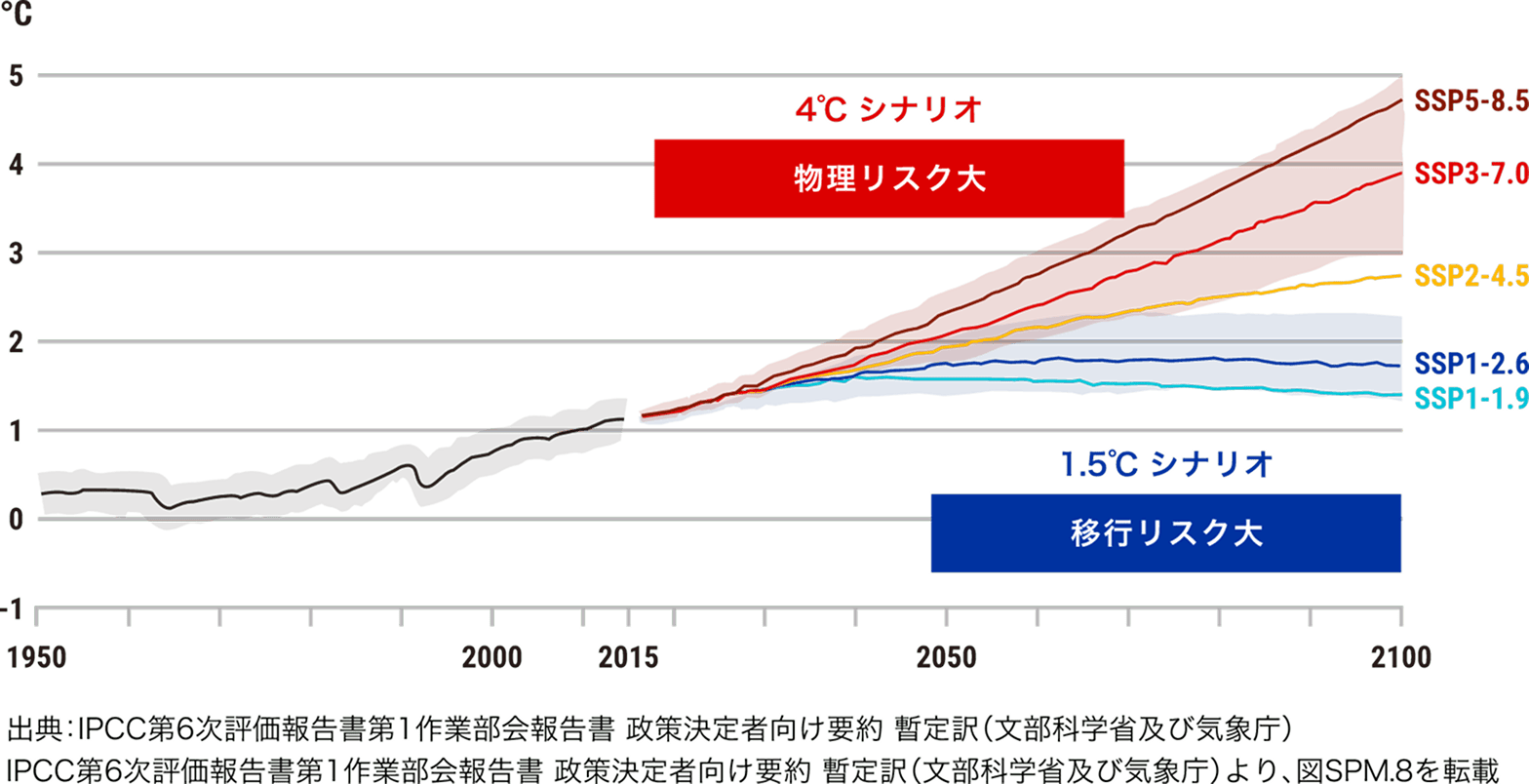 4℃シナリオと1.5℃シナリオのグラフ