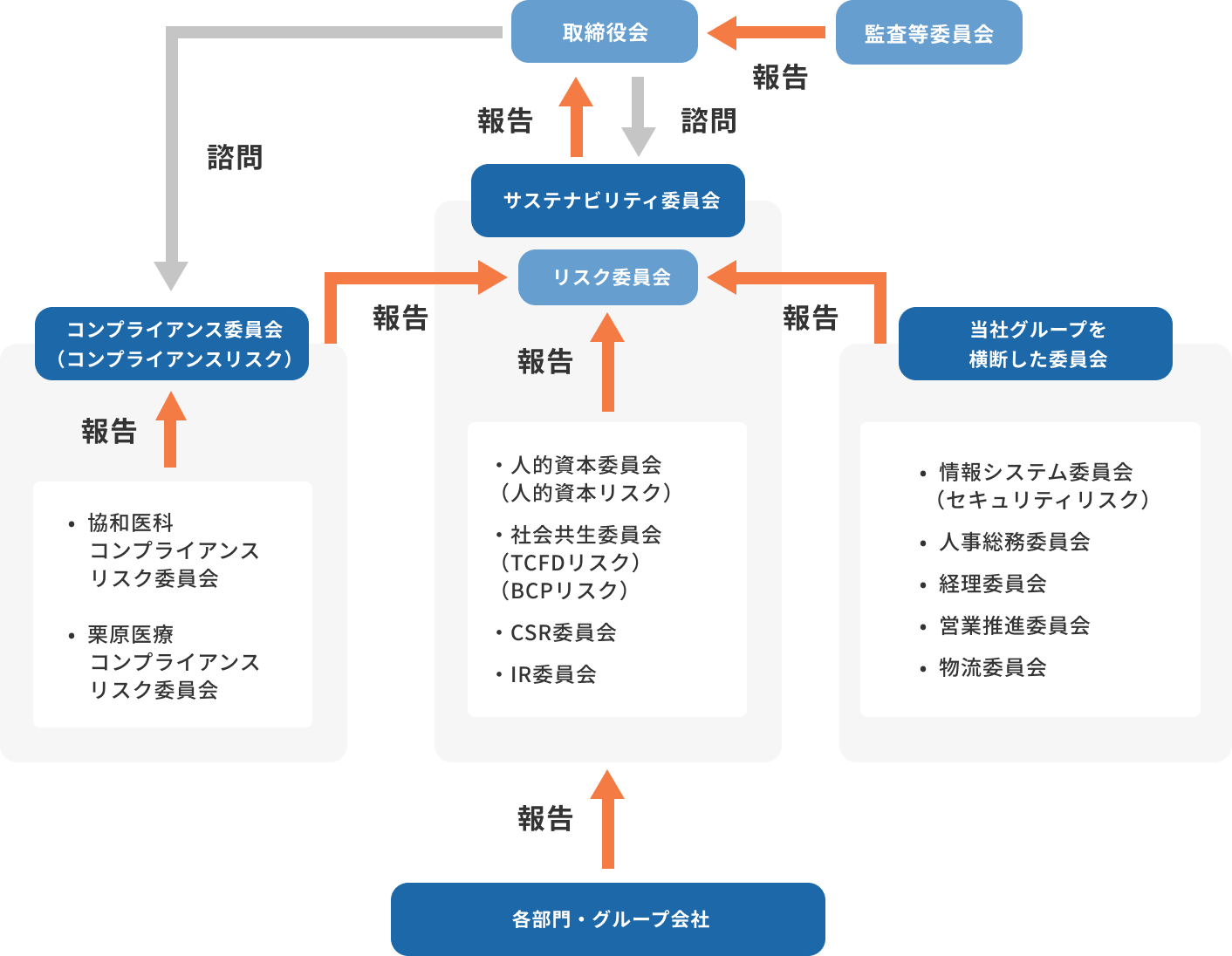 体制図