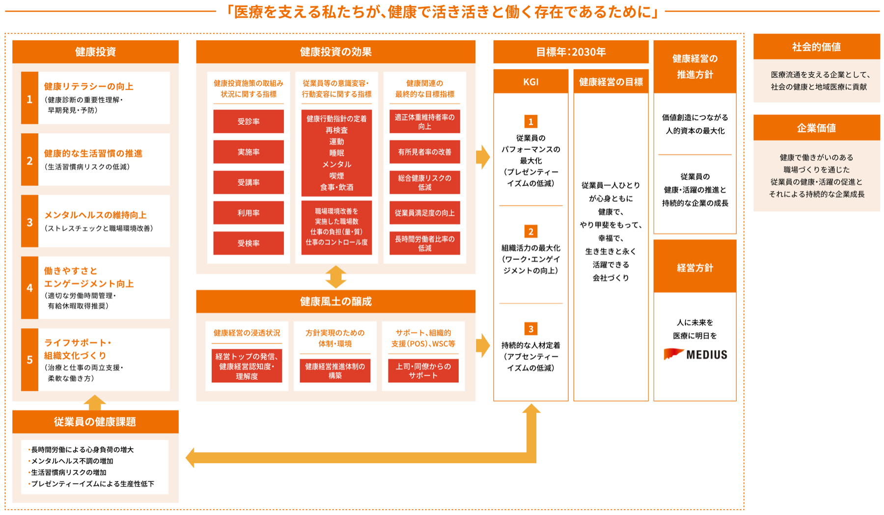 メディアスグループ健康経営戦略マップ：健康投資（健康リテラシー向上・生活習慣の推進・メンタルヘルス維持向上・働きやすさとエンゲージメント向上・ライフサポート／組織文化づくり）から健康投資の効果、健康風土の醸成を経て、KGI・健康経営の目標・推進方針・経営方針、社会的価値・企業価値の実現へつなげる全体像（目標年 2030年）