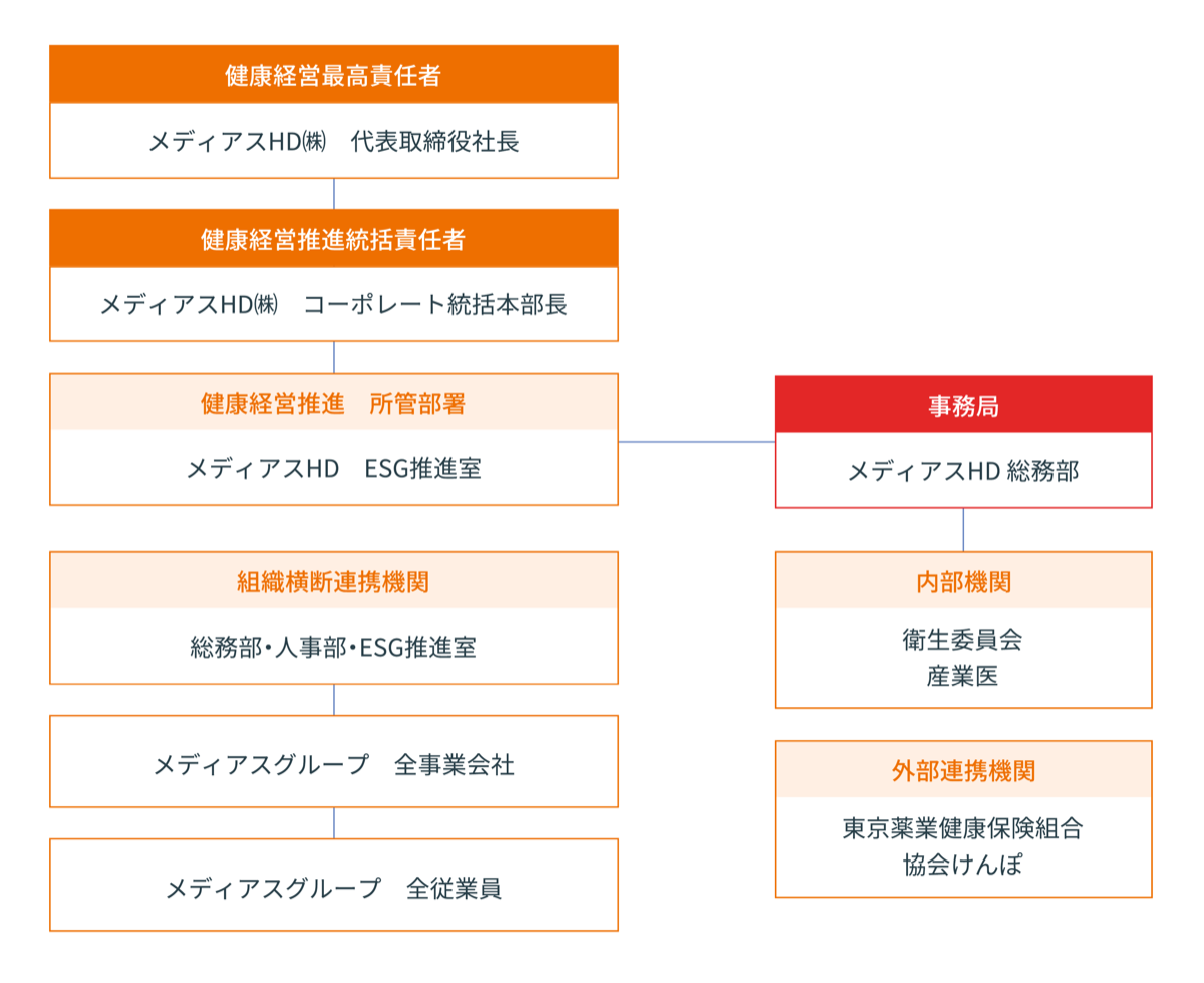 健康経営 推進体制図：健康経営最高責任者（代表取締役社長）、推進統括責任者、所管部署（ESG推進室）、事務局（総務部）、衛生委員会・産業医、外部連携機関