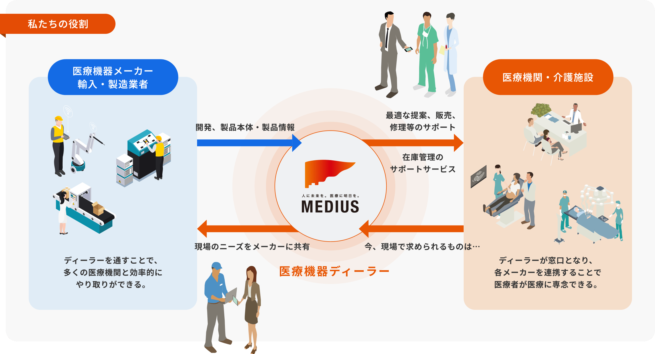 医療機器ディーラーとしての私たちの役割のイメージイラスト