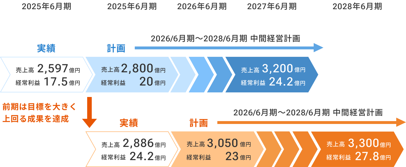 In the first semester, we achieved results that far exceeded our targets.