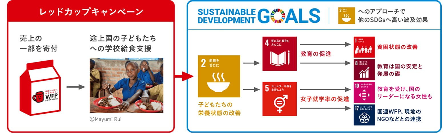 レッドカップキャンペーン事業を通じたSDGsへの貢献イメージ