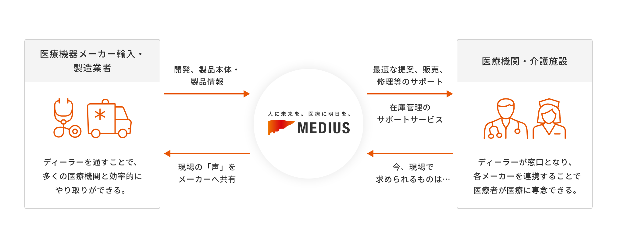 医療機器メーカー輸入・製造業者 と 医療機関・介護施設 をつなぐメディアスホールディングス