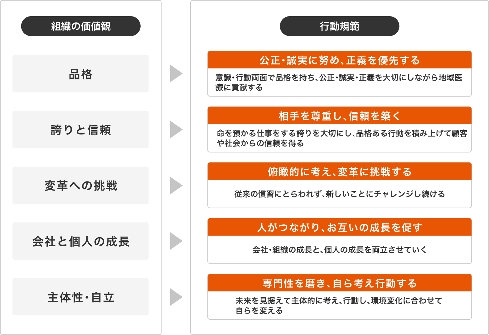 組織の価値観5つを行動規範へ