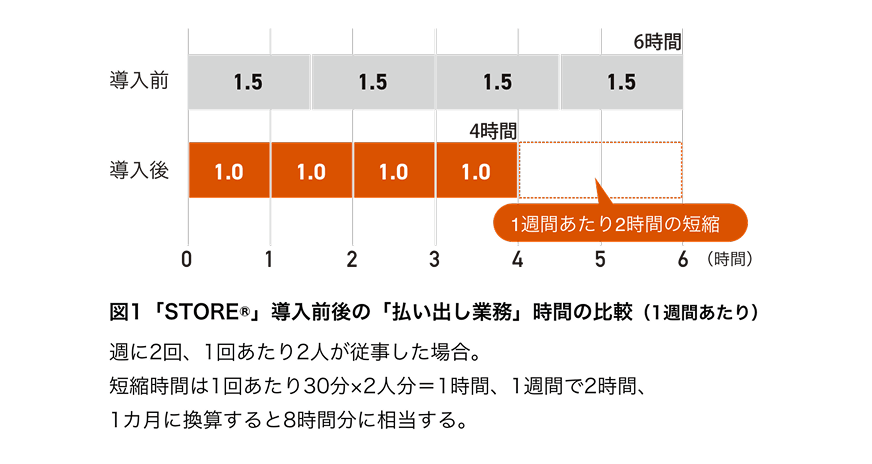 導入前後の「払い出し業務」時間の比率のグラフ