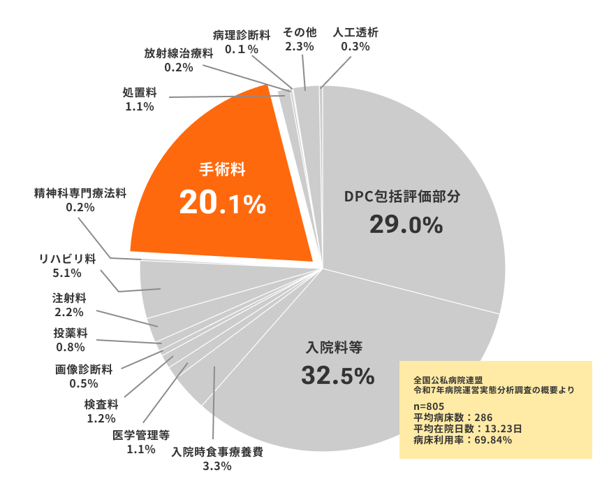 診療行為別収入比率のグラフ