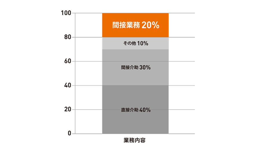 業務内容のグラフ