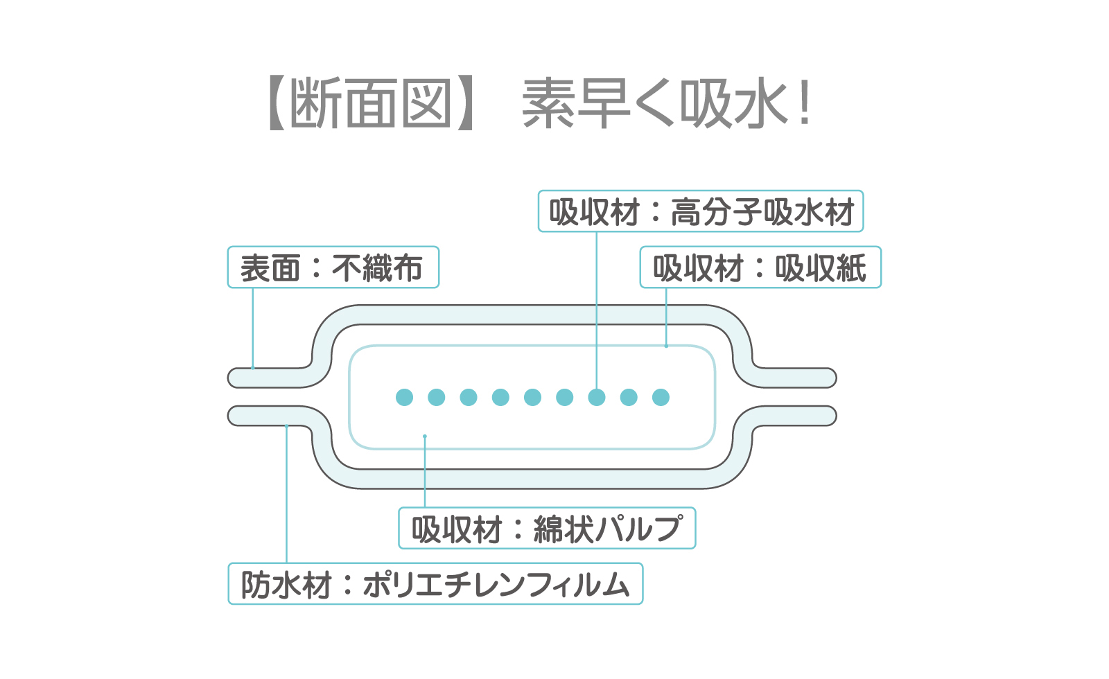 しっかり吸水シーツ 画像4